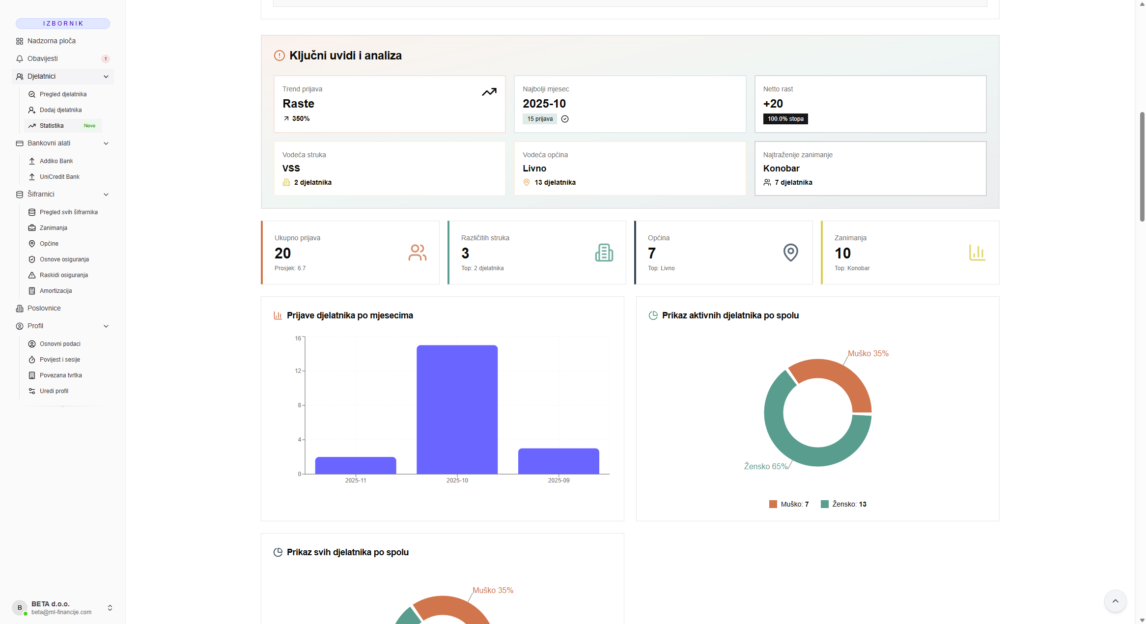 Statistike i izvještaji